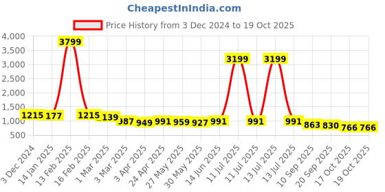 myntra.com Anouk Printed Top With Trousers Co-Ords anouk Price History Graph from 3 Dec 2024 to 19 Oct 2025