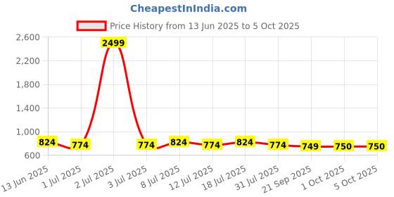 myntra.com Anouk Printed Top With Trousers Co-Ords anouk Price History Graph from 13 Jun 2025 to 4 Oct 2025