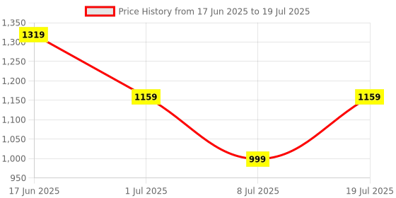 myntra.com Anouk Printed Top With Trousers Co-Ords With Belt anouk Price History Graph from 17 Jun 2025 to 8 Jul 2025