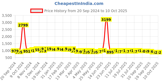 myntra.com Anouk Printed Tunic & Palazzo Co-Ords anouk Price History Graph from 20 Sep 2024 to 10 Oct 2025