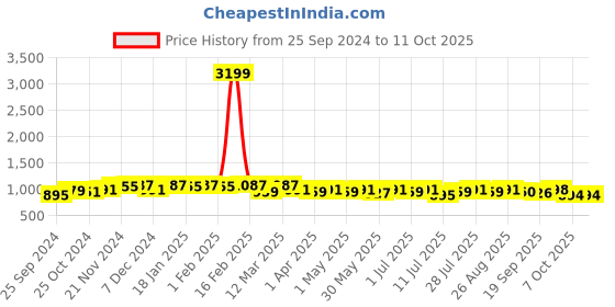 myntra.com Anouk Printed Tunic & Palazzo Co-Ords anouk Price History Graph from 25 Sep 2024 to 11 Oct 2025