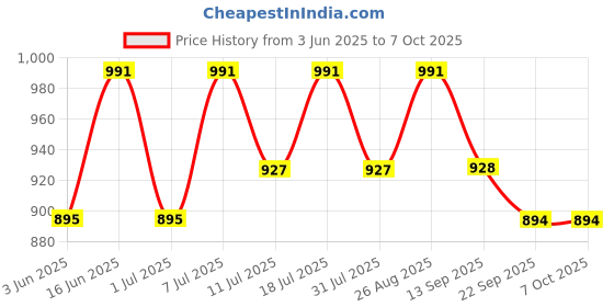 myntra.com Anouk Printed Tunic & Trousers Co-Ord Set anouk Price History Graph from 3 Jun 2025 to 6 Oct 2025
