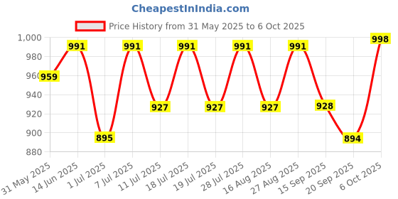 myntra.com Anouk Printed Tunic & Trousers Co-Ord Set anouk Price History Graph from 31 May 2025 to 6 Oct 2025
