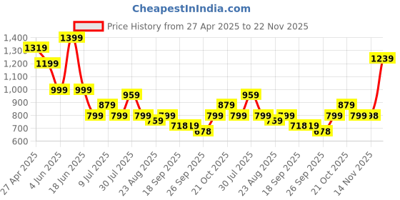 myntra.com Anouk Printed V-Neck Pure Cotton Tunic & Trouser anouk Price History Graph from 27 Apr 2025 to 22 Nov 2025