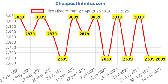 myntra.com Anouk Printed V-Neck Top With Trouser anouk Price History Graph from 27 Apr 2025 to 10 Oct 2025