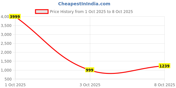 myntra.com Anouk Printed V-Neck Tunic With Palazzos Co-Ords anouk Price History Graph from 1 Oct 2025 to 8 Oct 2025