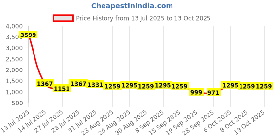 myntra.com Anouk Printed V-Neck Tunic With Trousers anouk Price History Graph from 13 Jul 2025 to 13 Oct 2025