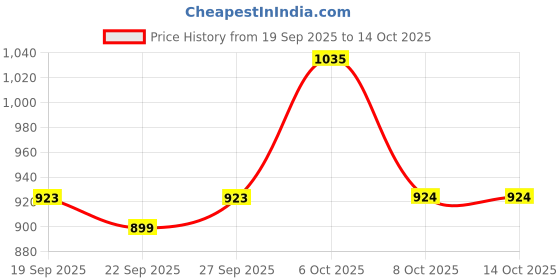 myntra.com Anouk Printed V-Neck Waistcoat With Trousers Co-Ords anouk Price History Graph from 19 Sep 2025 to 13 Oct 2025