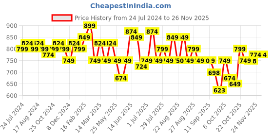myntra.com Anouk Printed Waist Tie-Ups Pure Cotton Basic Jumpsuit anouk Price History Graph from 24 Jul 2024 to 24 Nov 2025