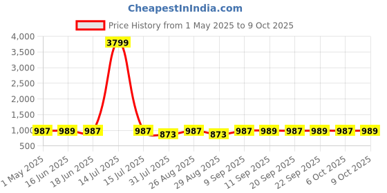 myntra.com Anouk Printed Wedge Sandals anouk Price History Graph from 1 May 2025 to 9 Oct 2025