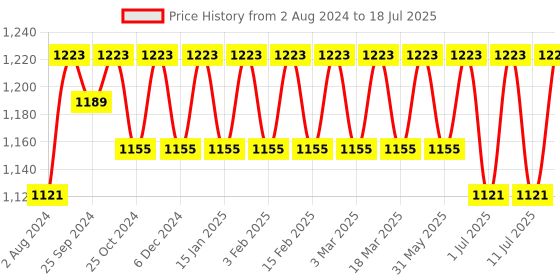 myntra.com Anouk Printed Woven Design Nehru Jacket anouk Price History Graph from 2 Aug 2024 to 11 Jul 2025
