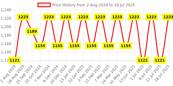 myntra.com Anouk Printed Woven Design Nehru Jacket anouk Price History Graph from 2 Aug 2024 to 11 Jul 2025
