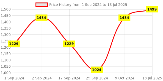 myntra.com Anouk Printed Woven Nehru Jacket anouk Price History Graph from 1 Sep 2024 to 13 Jul 2025