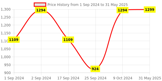 myntra.com Anouk Printed Woven Nehru Jacket anouk Price History Graph from 1 Sep 2024 to 31 May 2025