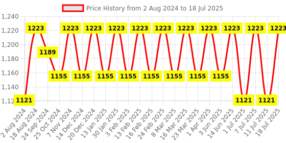 myntra.com Anouk Printed Woven Nehru Jacket anouk Price History Graph from 2 Aug 2024 to 11 Jul 2025