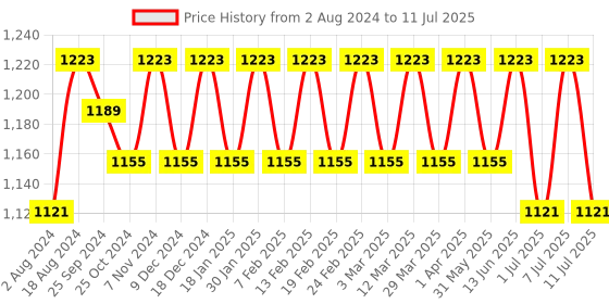 myntra.com Anouk Printed Woven Nehru Jacket anouk Price History Graph from 2 Aug 2024 to 11 Jul 2025