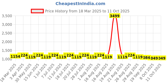 myntra.com Anouk Printed Woven Nehru Jacket anouk Price History Graph from 18 Mar 2025 to 11 Oct 2025