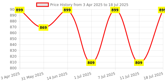 myntra.com Anouk Printed Woven Nehru Jacket anouk Price History Graph from 3 Apr 2025 to 11 Jul 2025