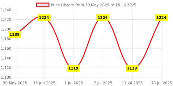 myntra.com Anouk Printed Woven Nehru Jacket anouk Price History Graph from 30 May 2025 to 11 Jul 2025