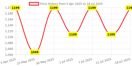 myntra.com Anouk Printed Woven Nehru Jacket anouk Price History Graph from 5 Apr 2025 to 11 Jul 2025