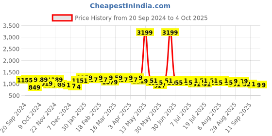 myntra.com Anouk Printed Woven Nehru Jackets anouk Price History Graph from 20 Sep 2024 to 4 Oct 2025