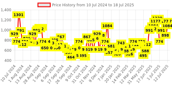 myntra.com Anouk Printed Wrap Top with Palazzos anouk Price History Graph from 10 Jul 2024 to 18 Jul 2025