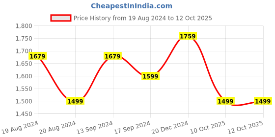 myntra.com Anouk Printed Zari Patola Saree anouk Price History Graph from 19 Aug 2024 to 12 Oct 2025
