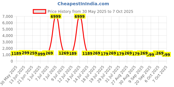 myntra.com Anouk Printed Zari Sungudi Saree anouk Price History Graph from 30 May 2025 to 7 Oct 2025