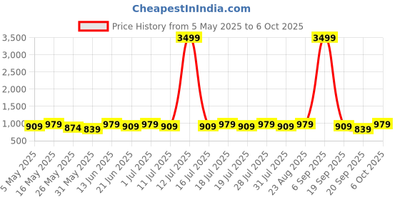 myntra.com Anouk PrintedDesigner Saree anouk Price History Graph from 5 May 2025 to 6 Oct 2025