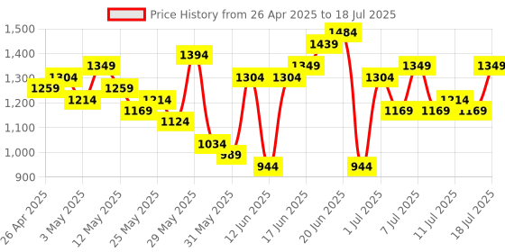 myntra.com Anouk PrintedLace inserts Straight Kurta with Trousers & With Dupatta anouk Price History Graph from 26 Apr 2025 to 18 Jul 2025