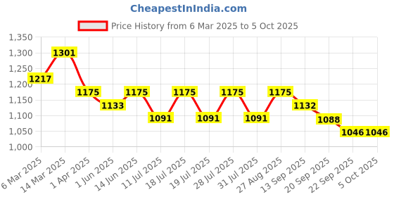 myntra.com Anouk PrintedV-Neck Pure Cotton Tunic And Trouser anouk Price History Graph from 6 Mar 2025 to 5 Oct 2025
