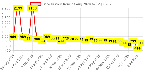 myntra.com Anouk PU Block Mules anouk Price History Graph from 23 Aug 2024 to 12 Jul 2025