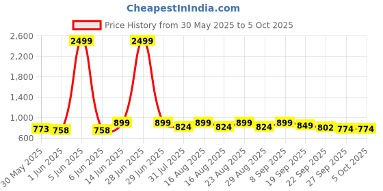 myntra.com Anouk PU Block Pumps anouk Price History Graph from 30 May 2025 to 5 Oct 2025
