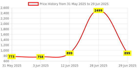 myntra.com Anouk PU Block Sandals anouk Price History Graph from 31 May 2025 to 29 Jun 2025