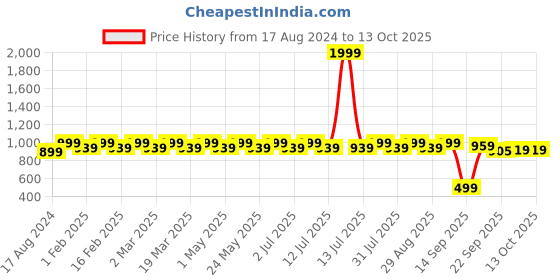 myntra.com Anouk PU Ethnic Wedge Sandals anouk Price History Graph from 17 Aug 2024 to 13 Oct 2025