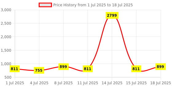 myntra.com Anouk PU Party Block Heels anouk Price History Graph from 1 Jul 2025 to 18 Jul 2025