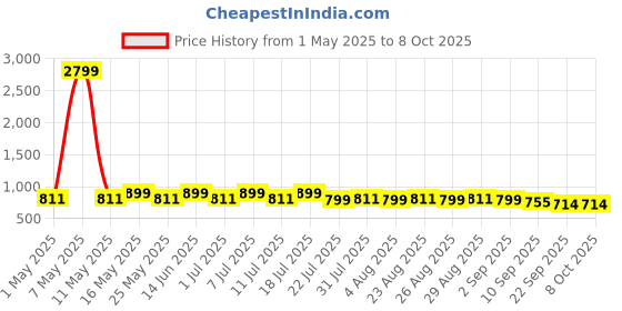myntra.com Anouk PU Party Block Sandals anouk Price History Graph from 1 May 2025 to 8 Oct 2025