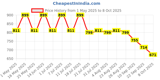 myntra.com Anouk PU Party Block Sandals anouk Price History Graph from 1 May 2025 to 8 Oct 2025