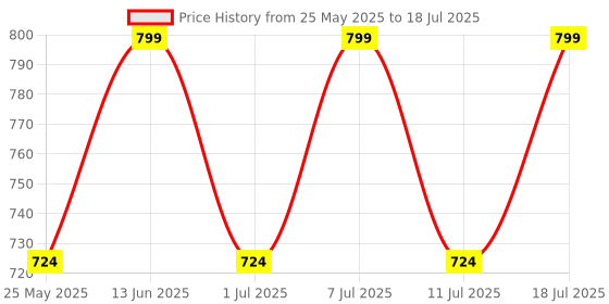 myntra.com Anouk PU Party Block Sandals with Bows anouk Price History Graph from 25 May 2025 to 11 Jul 2025