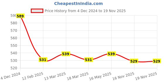 myntra.com Anouk PU Shopper Tote Bag anouk Price History Graph from 4 Dec 2024 to 18 Nov 2025