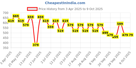 myntra.com Anouk PU Structured Sling Bag anouk Price History Graph from 3 Apr 2025 to 7 Oct 2025