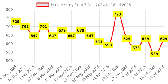myntra.com Anouk PU Structured Tote Bag with Cut Work anouk Price History Graph from 7 Dec 2024 to 11 Jul 2025