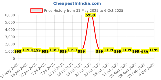 myntra.com Anouk Pure Chiffon Saree anouk Price History Graph from 31 May 2025 to 5 Oct 2025