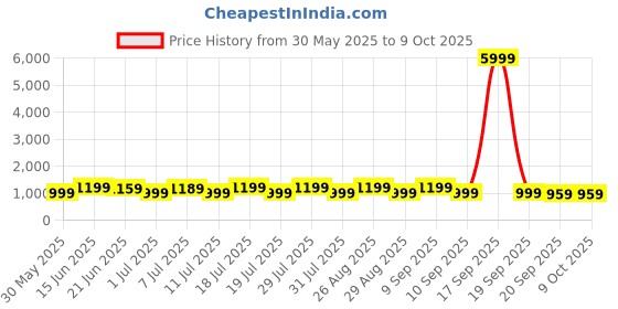 myntra.com Anouk Pure Chiffon Saree anouk Price History Graph from 30 May 2025 to 9 Oct 2025