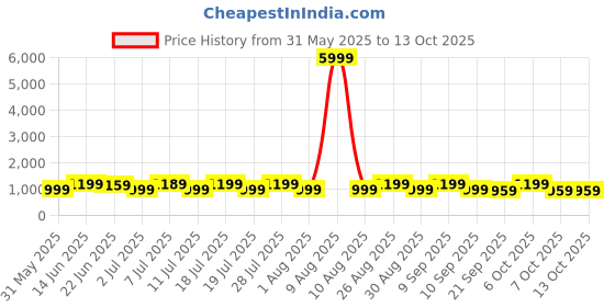 myntra.com Anouk Pure Chiffon Saree anouk Price History Graph from 31 May 2025 to 7 Oct 2025