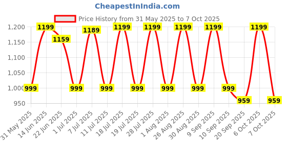 myntra.com Anouk Pure Chiffon Saree anouk Price History Graph from 31 May 2025 to 7 Oct 2025