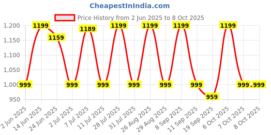 myntra.com Anouk Pure Chiffon Saree anouk Price History Graph from 2 Jun 2025 to 8 Oct 2025
