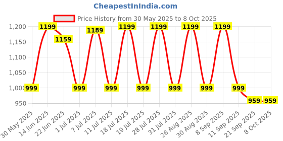 myntra.com Anouk Pure Chiffon Saree anouk Price History Graph from 30 May 2025 to 8 Oct 2025