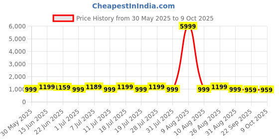 myntra.com Anouk Pure Chiffon Saree anouk Price History Graph from 30 May 2025 to 8 Oct 2025