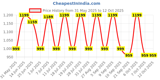 myntra.com Anouk Pure Chiffon Saree anouk Price History Graph from 31 May 2025 to 12 Oct 2025
